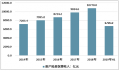 2019年上半年中國財產險保費收入6706億元 人保財險經營情況深度分析[圖]