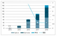 2018年全球及中國PD-1/PD-L1抗體市場規(guī)模分析及PD-1/PD-L1 單抗銷售情況分析[圖]