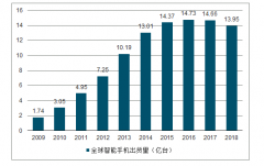 2018年中國背光顯示模組行業(yè)發(fā)展現狀、未來發(fā)展趨勢及市場發(fā)展前景分析[圖]