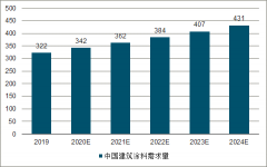 2019年上半年中國防水涂料行業(yè)發(fā)展現狀及行業(yè)發(fā)展趨勢預測[圖]