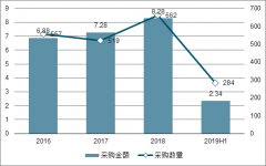 2019年上半年中國政府機關視頻會議系統市場采購情況及發(fā)展趨勢分析[圖]