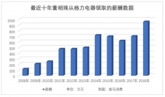 董明珠創(chuàng)富記：從業(yè)務(wù)員到身家百億 近十年現(xiàn)金分紅高達(dá)3.8億 她的人生無法復(fù)制[圖]