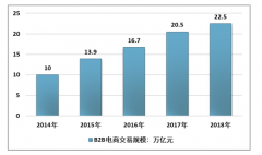 2018年中國B2B電子商務(wù)行業(yè)發(fā)展現(xiàn)狀及趨勢分析[圖]