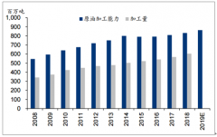 2018年煉化行業(yè)民營煉化市場現(xiàn)狀分析：民營煉化正成為新增產(chǎn)能的主力[圖]