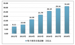 2018年中國電子商務(wù)行業(yè)發(fā)展現(xiàn)狀及趨勢分析[圖]