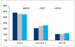 2018年烯烴行業(yè)產(chǎn)能及成本端分析：中國乙烯原料多元化趨勢仍將持續(xù)[圖]