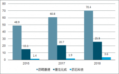 2019年中國創(chuàng)新藥與CRO發(fā)展前景分析：醫(yī)保支付結(jié)構(gòu)調(diào)整、抗體藥物、生物制品及本土CRO向海外看齊[圖]