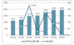 2019年上半年中國熱水器行業(yè)發(fā)展現(xiàn)狀及行業(yè)競爭格局分析[圖]