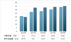 2018年中國繞線機需求總量33.85萬臺，市場規(guī)模達35.24億元，行業(yè)呈穩(wěn)定發(fā)展趨勢［圖］