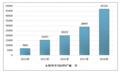 2018年中國銀納米線主要制備方法、生產(chǎn)廠家、供需現(xiàn)狀及市場均價分析[圖]