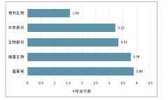 中國基因工程疫苗的概況及動保企業(yè)綜合動態(tài)與靜態(tài)的平臺能力評價分析[圖]