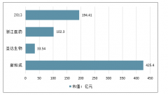 2019年上半年中國生物素行業(yè)工藝概況、行業(yè)競爭格局、價格走勢及代表性企業(yè)產(chǎn)能分析[圖]