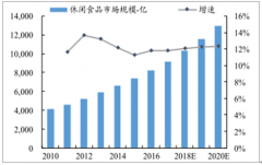 中國休閑鹵制品格局與發(fā)展趨勢分析：預(yù)計2020年市場規(guī)模達(dá)到1.3萬億[圖]