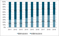 2019年1-8月中國流感疫苗行業(yè)批簽發(fā)量及市場格局分析[圖]