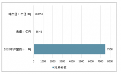 2018年中國維生素B3行業(yè)工藝概況、行業(yè)競爭格局、代表企業(yè)產(chǎn)量及價格走勢分析[圖]