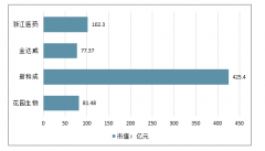 2018年中國維生素D3行業(yè)工藝概況、市場競爭格局、代表企業(yè)彈性、價格走勢分析及2020年產(chǎn)能利用率預(yù)測[圖]