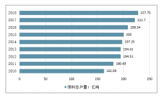 2018年中國維生素B2行業(yè)工藝概況、主要生產(chǎn)企業(yè)產(chǎn)能占比、價格走勢及行業(yè)主要用途分析[圖]