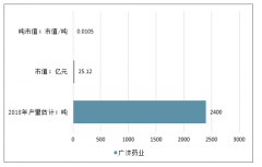 2018年中國維生素B2行業(yè)競爭格局、出口占比、代表企業(yè)彈性分析及2020年產(chǎn)能利用率預(yù)測[圖]