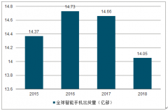 2018年中國消費類電子發(fā)展情況分析[圖]