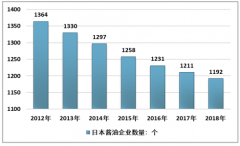 2018年日本醬油市場現(xiàn)狀及其國際競爭環(huán)境分析[圖]