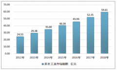 2018年中國美發(fā)工具市場規(guī)模發(fā)展現(xiàn)狀及發(fā)展歷程回顧[圖]