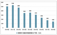 2018年中國家用縫紉機產(chǎn)量下降，縫紉機械出口呈現(xiàn)增長趨勢，縫紉機械行業(yè)發(fā)展平穩(wěn)[圖]