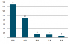 2018年獨角獸公司中美比重對比、分布情況及行業(yè)亟待解決三大問題[圖]