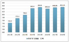 國產(chǎn)鐵礦石自給率不足，進(jìn)口依存度攀升成為我國鋼企發(fā)展的掣肘（附2019年各省市鐵礦石產(chǎn)量及進(jìn)出口貿(mào)易數(shù)據(jù)）