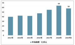 2018年全球工藝控制與量測設(shè)備市場結(jié)構(gòu)統(tǒng)計 國產(chǎn)品牌對比分析[圖]