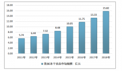 2018年中國凍干食品行業(yè)發(fā)展現(xiàn)狀及未來市場潛力分析[圖]