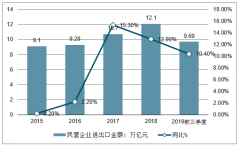 2019年三季度中國民營企業(yè)進(jìn)出口情況、2019年民營企業(yè)500強(qiáng)行業(yè)分布及未來中國外貿(mào)阻力因素分析[圖]