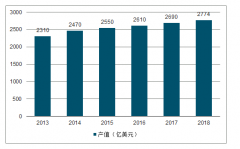 2019年中國衛(wèi)星服務(wù)收入、全球衛(wèi)星區(qū)域分布及北斗衛(wèi)星產(chǎn)業(yè)規(guī)模發(fā)展前景分析[圖]