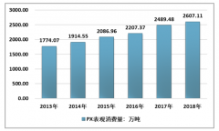 2019年中國(guó)聚酯產(chǎn)業(yè)鏈?zhǔn)袌?chǎng)現(xiàn)狀及未來(lái)發(fā)展趨勢(shì)分析[圖]