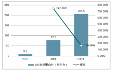 2019年中國(guó)光學(xué)市場(chǎng)發(fā)展前景分析：三攝、多攝滲透率、手機(jī)攝像頭模組產(chǎn)量、電影攝像頭、潛望式鏡頭、屏下指紋識(shí)別發(fā)展趨勢(shì)[圖]