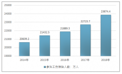 2018年工傷保險(xiǎn)參保人數(shù)分析以及工傷基金收入、支出、結(jié)余現(xiàn)狀[圖]