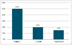 2018年中國(guó)輔助生殖行業(yè)市場(chǎng)現(xiàn)狀及未來(lái)發(fā)展展望分析[圖]