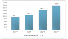 2018年中國(guó)醫(yī)療保險(xiǎn)參保人數(shù)、醫(yī)療保險(xiǎn)基金收入、支出、結(jié)余及分結(jié)構(gòu)分析[圖]