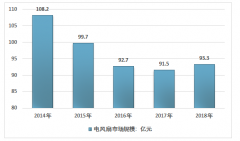 2018年中國(guó)電風(fēng)扇行業(yè)持續(xù)低迷，加濕器、吸塵器行業(yè)延續(xù)增長(zhǎng)[圖]