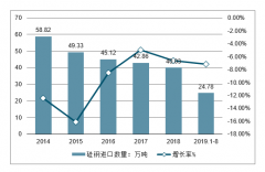 2019年8月中國(guó)硅鋼片行業(yè)現(xiàn)狀分析：進(jìn)出口量減少[圖]