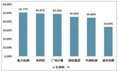 2018年全球第三方檢測(cè)市場(chǎng)規(guī)模1642億歐元 國(guó)內(nèi)企業(yè)增長(zhǎng)潛力分析[圖]