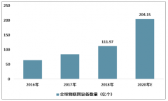 5G、物聯(lián)網(wǎng)推動(dòng) 2020年中國(guó)微控制單元(MCU)市場(chǎng)規(guī)模望超385億元[圖]