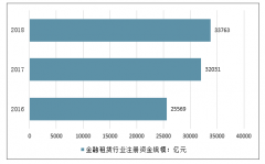 2018年中國(guó)融資租賃行業(yè)規(guī)模、數(shù)量和滲透率均明顯提升，未來(lái)長(zhǎng)期發(fā)展空間較大[圖]