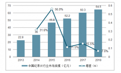 2018年中國(guó)紀(jì)錄片行業(yè)市場(chǎng)規(guī)模及發(fā)展驅(qū)動(dòng)力分析：市場(chǎng)規(guī)模達(dá)到64.5億元[圖]