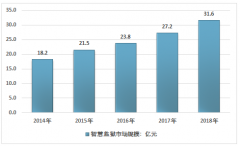 中國(guó)智慧監(jiān)獄行業(yè)市場(chǎng)格局及2020年行業(yè)規(guī)模預(yù)測(cè)分析[圖]