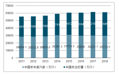 2019年中國(guó)羊肉行業(yè)市場(chǎng)規(guī)模及未來(lái)發(fā)展展望分析[圖]