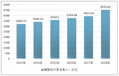 建筑業(yè)轉(zhuǎn)型升級(jí)加速，建筑設(shè)計(jì)重要性凸顯，2018年?duì)I收超4500億元，精細(xì)化設(shè)計(jì)挑戰(zhàn)明顯［圖］