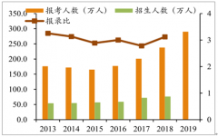 2019年中國(guó)考研報(bào)名人數(shù)、考研培訓(xùn)規(guī)模、高校碩士研究生推免生比例、考研培訓(xùn)的驅(qū)動(dòng)因素、考研培訓(xùn)機(jī)構(gòu)格局及發(fā)展趨勢(shì)分析[圖]