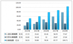 2018年我國石墨市場規(guī)模呈現(xiàn)增長態(tài)勢，天然石墨市場有所下降，行業(yè)產(chǎn)值有所擴(kuò)大[圖]