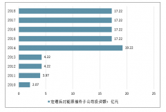 2019年中國能源設(shè)備與服務(wù)年度收益情況及行業(yè)供需情況分析[圖]