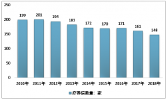 2018年中國療養(yǎng)院數(shù)量減少至148家，國有療養(yǎng)院占85.14%[圖]